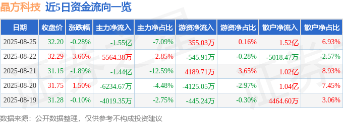 股票行情快报：晶方科技（603005）8月25日主力资金净卖出1.55亿元