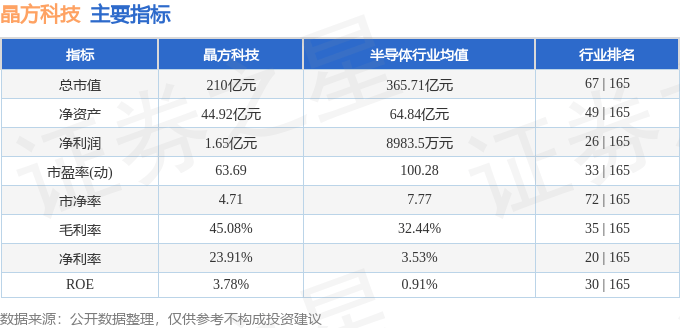 股票行情快报：晶方科技（603005）8月25日主力资金净卖出1.55亿元