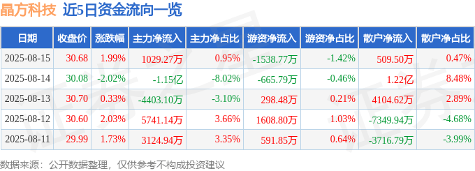 股票行情快报：晶方科技（603005）8月15日主力资金净买入1029.27万元