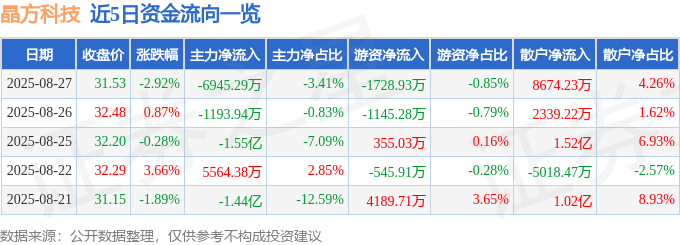 股票行情快报：晶方科技（603005）8月27日主力资金净卖出6945.29万元