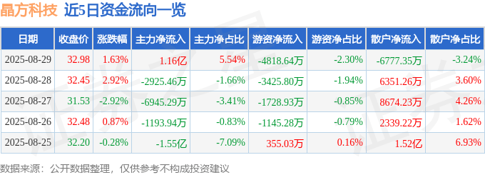 股票行情快报：晶方科技（603005）8月29日主力资金净买入1.16亿元