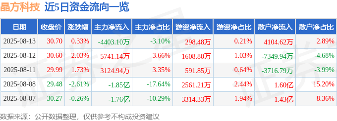 股票行情快报：晶方科技（603005）8月13日主力资金净卖出4403.10万元