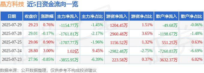 股票行情快报：晶方科技（603005）7月29日主力资金净卖出1154.77万元