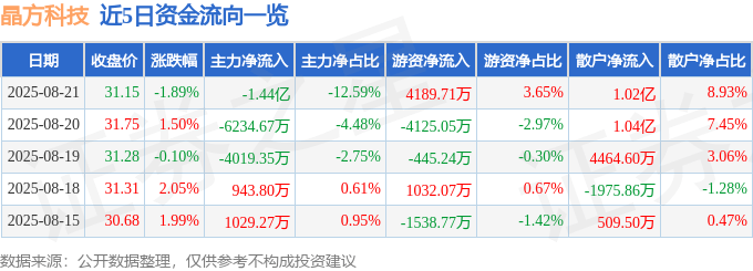 股票行情快报：晶方科技（603005）8月21日主力资金净卖出1.44亿元