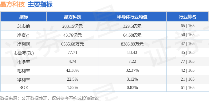股票行情快报：晶方科技（603005）8月21日主力资金净卖出1.44亿元