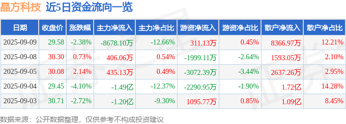 股票行情快报：晶方科技（603005）9月9日主力资金净卖出8678.10万元