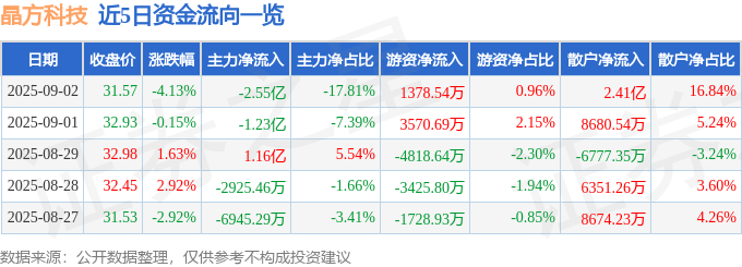 股票行情快报：晶方科技（603005）9月2日主力资金净卖出2.55亿元