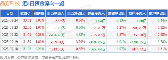 股票行情快报：晶方科技（603005）9月24日主力资金净买入2.83亿元