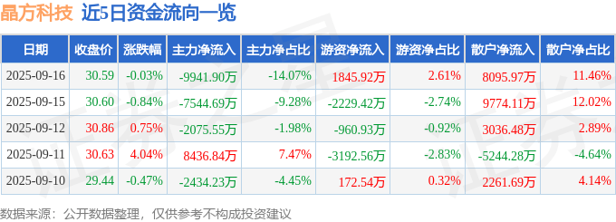 股票行情快报：晶方科技（603005）9月16日主力资金净卖出9941.90万元
