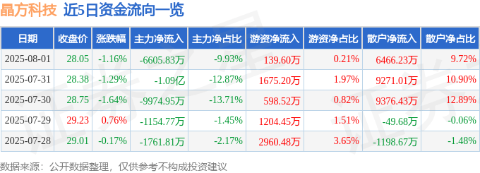 股票行情快报：晶方科技（603005）8月1日主力资金净卖出6605.83万元