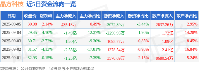 股票行情快报：晶方科技（603005）9月5日主力资金净买入435.13万元
