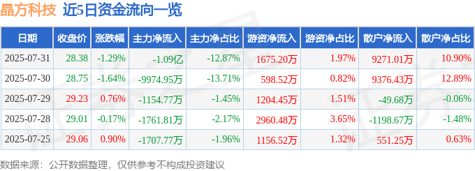 股票行情快报：晶方科技（603005）7月31日主力资金净卖出1.09亿元