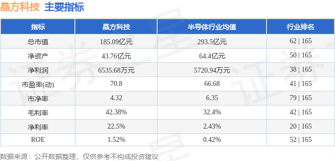 股票行情快报：晶方科技（603005）7月31日主力资金净卖出1.09亿元