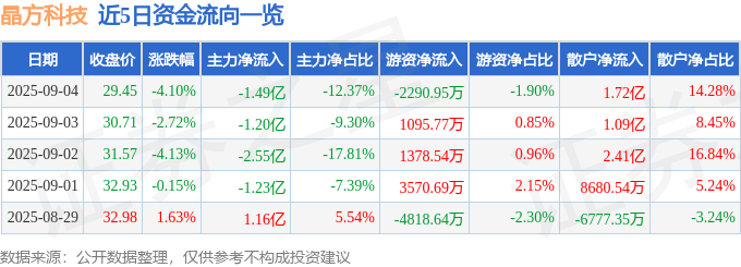 股票行情快报：晶方科技（603005）9月4日主力资金净卖出1.49亿元