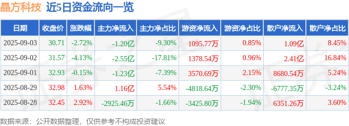 股票行情快报：晶方科技（603005）9月3日主力资金净卖出1.20亿元