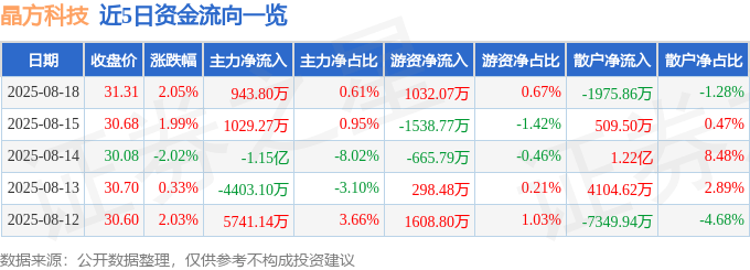 股票行情快报：晶方科技（603005）8月18日主力资金净买入943.80万元