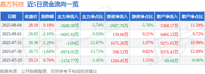 股票行情快报：晶方科技（603005）8月4日主力资金净卖出2680.38万元