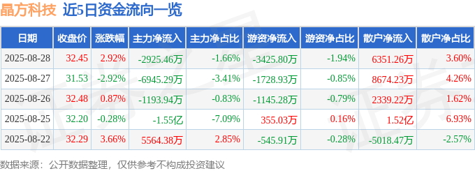 股票行情快报：晶方科技（603005）8月28日主力资金净卖出2925.46万元