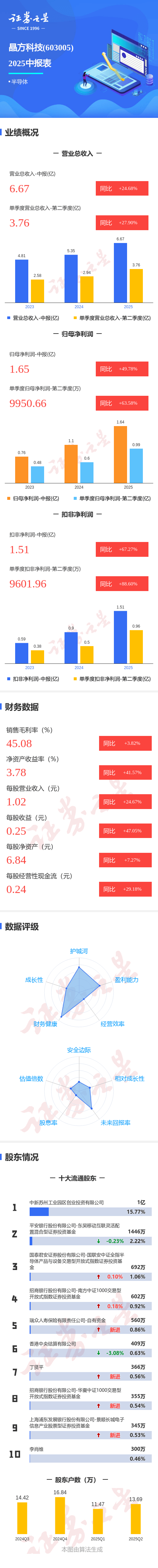 图解晶方科技中报：第二季度单季净利润同比增长63.58%