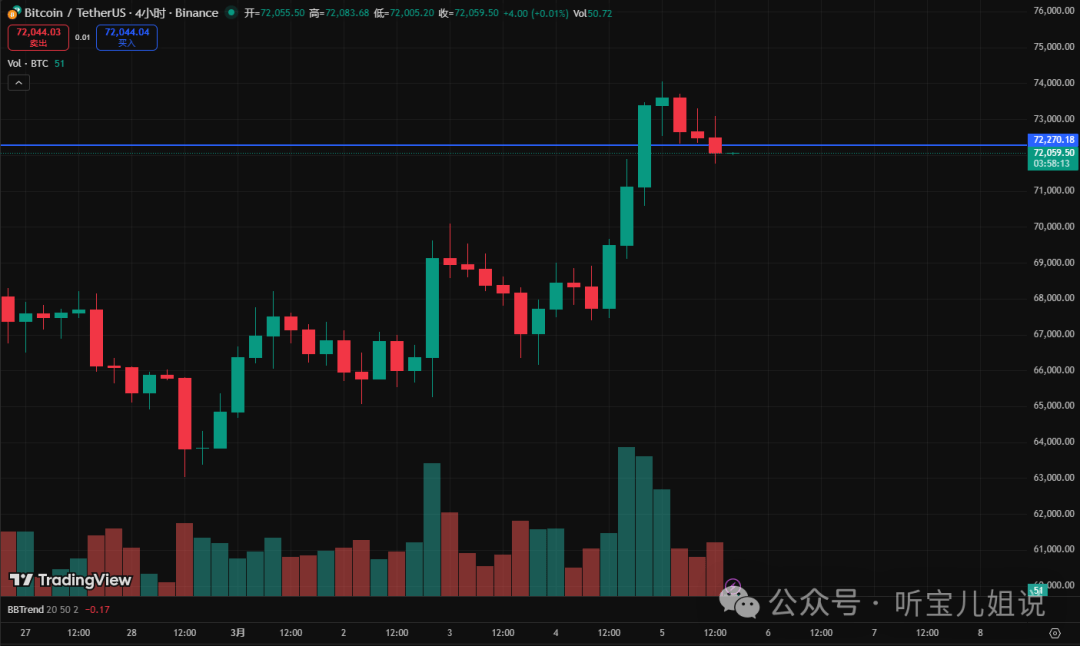 3月5行情分析：今日为何上涨？BTC、ETH、BNB、SOL山寨币操作建议！