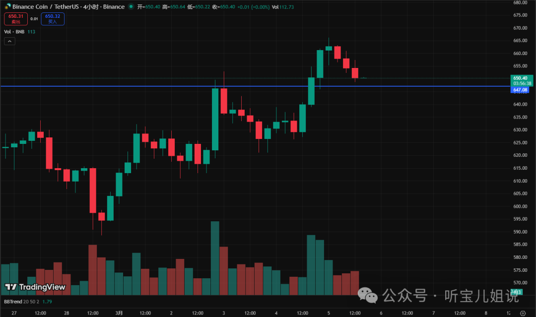 3月5行情分析：今日为何上涨？BTC、ETH、BNB、SOL山寨币操作建议！