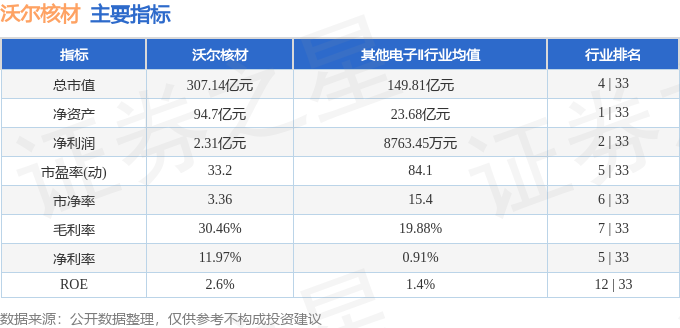 沃尔核材（002130）6月2日主力资金净卖出1.02亿元