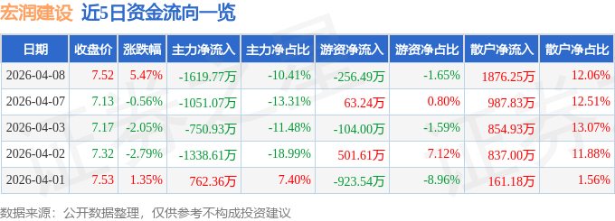 股票行情快报：宏润建设（002062）4月8日主力资金净卖出1619.77万元