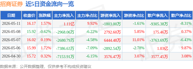 股票行情快报：招商证券（600999）5月11日主力资金净买入1.11亿元