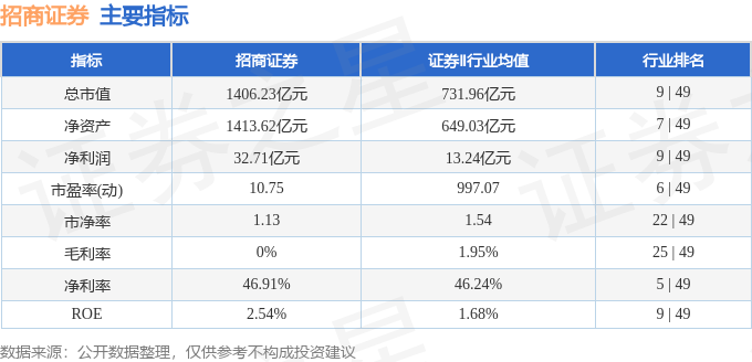 股票行情快报：招商证券（600999）5月11日主力资金净买入1.11亿元