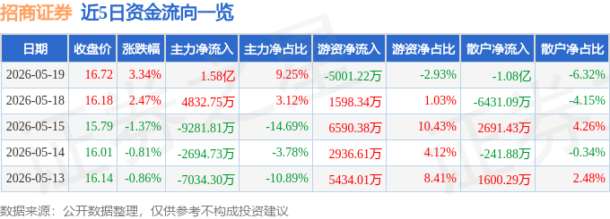 股票行情快报：招商证券（600999）5月19日主力资金净买入1.58亿元