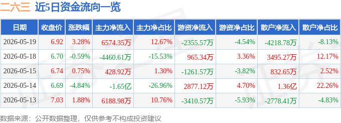 股票行情快报：二六三（002467）5月19日主力资金净买入6574.35万元