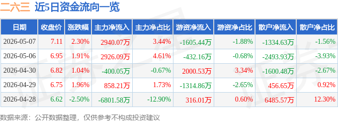 股票行情快报：二六三（002467）5月7日主力资金净买入2940.07万元