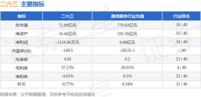股票行情快报：二六三（002467）6月15日主力资金净买入653.81万元