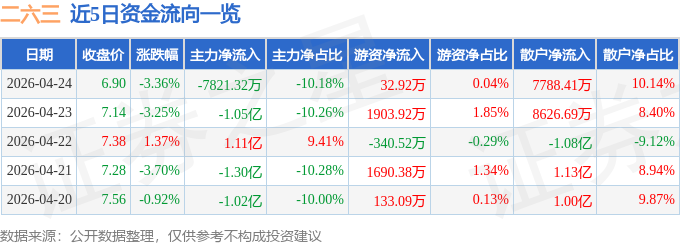 股票行情快报：二六三（002467）4月24日主力资金净卖出7821.32万元