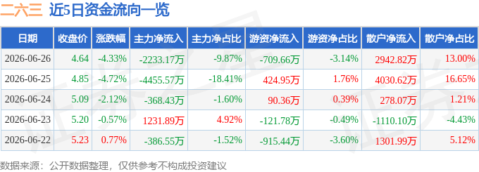 股票行情快报：二六三（002467）6月26日主力资金净卖出2233.17万元