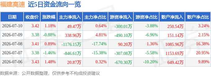 股票行情快报：福建高速（600033）7月10日主力资金净买入49.47万元