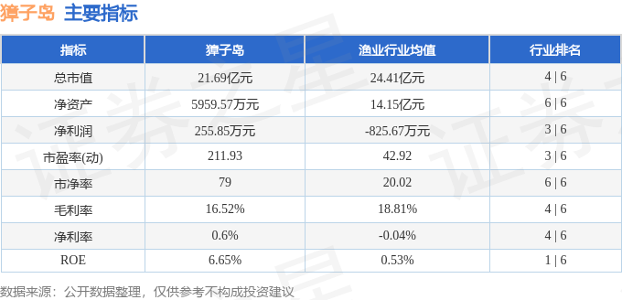 股票行情快报：獐子岛（002069）7月9日主力资金净买入334.82万元