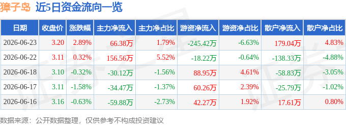 股票行情快报:獐子岛(002069)6月23日主力资金净买入66.38万元