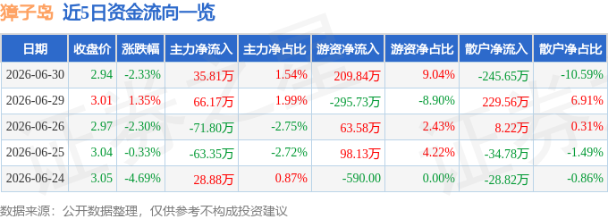 股票行情快报:獐子岛(002069)6月30日主力资金净买入35.81万元