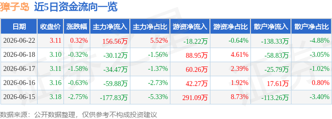股票行情快报：獐子岛（002069）6月22日主力资金净买入156.56万元