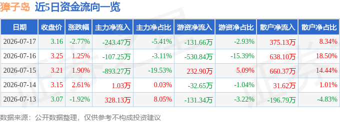 股票行情快报：獐子岛（002069）7月17日主力资金净卖出243.47万元