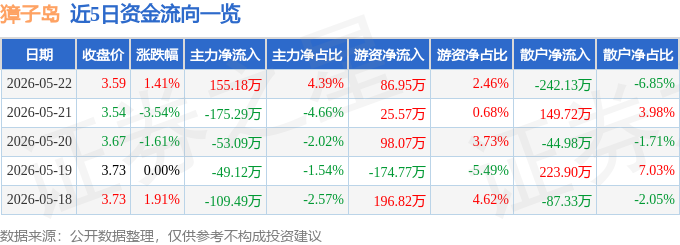 股票行情快报:獐子岛(002069)5月22日主力资金净买入155.18万元