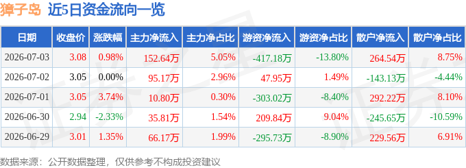 股票行情快报:獐子岛(002069)7月3日主力资金净买入152.64万元