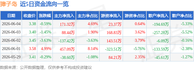 股票行情快报：獐子岛（002069）6月4日主力资金净买入171.32万元