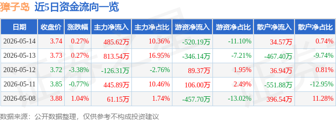 股票行情快报:獐子岛(002069)5月14日主力资金净买入485.62万元