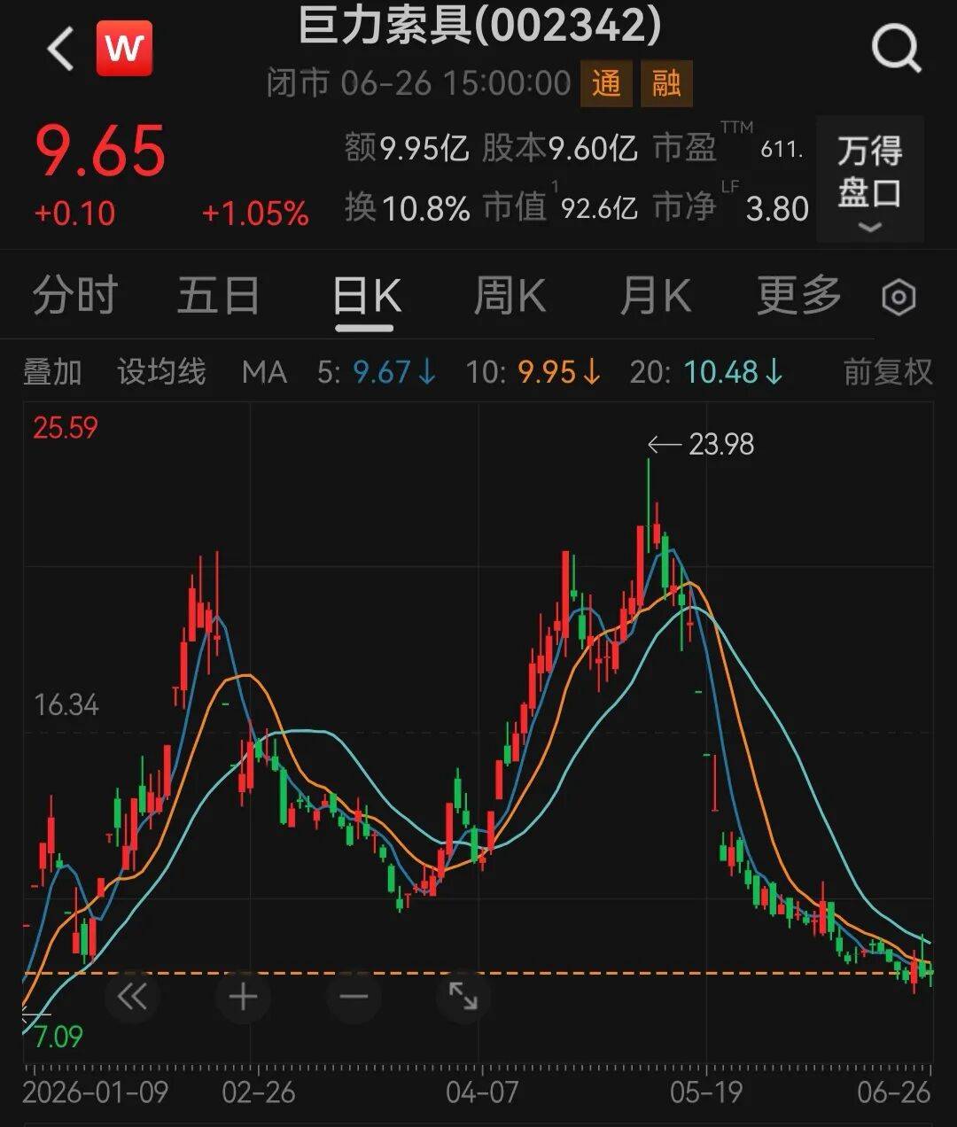 巨力索具，遭重罚