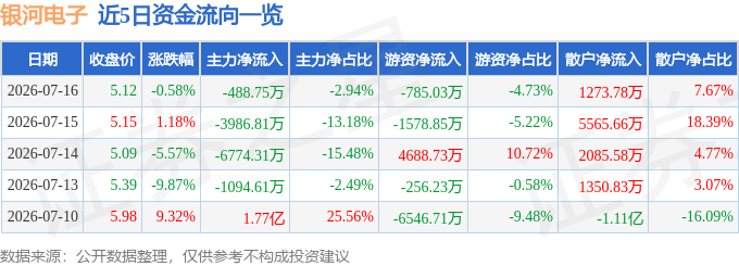 股票行情快报:银河电子(002519)7月16日主力资金净卖出488.75万元