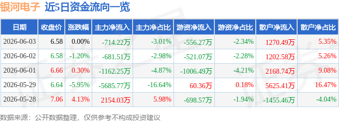 股票行情快报：银河电子（002519）6月3日主力资金净卖出714.22万元