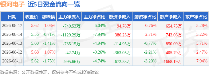 股票行情快报：银河电子（002519）8月17日主力资金净卖出749.53万元