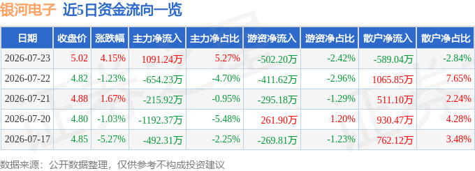 股票行情快报：银河电子（002519）7月23日主力资金净买入1091.24万元